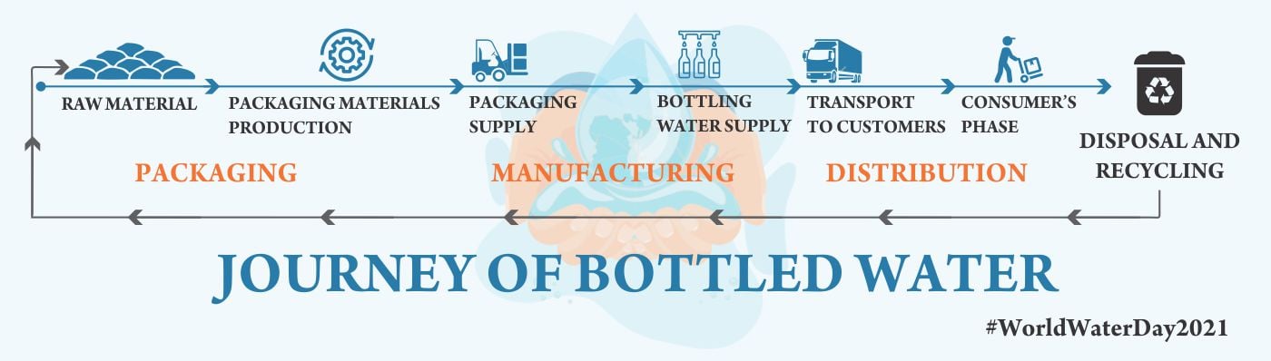 Journey of Bottled Water | TCIL